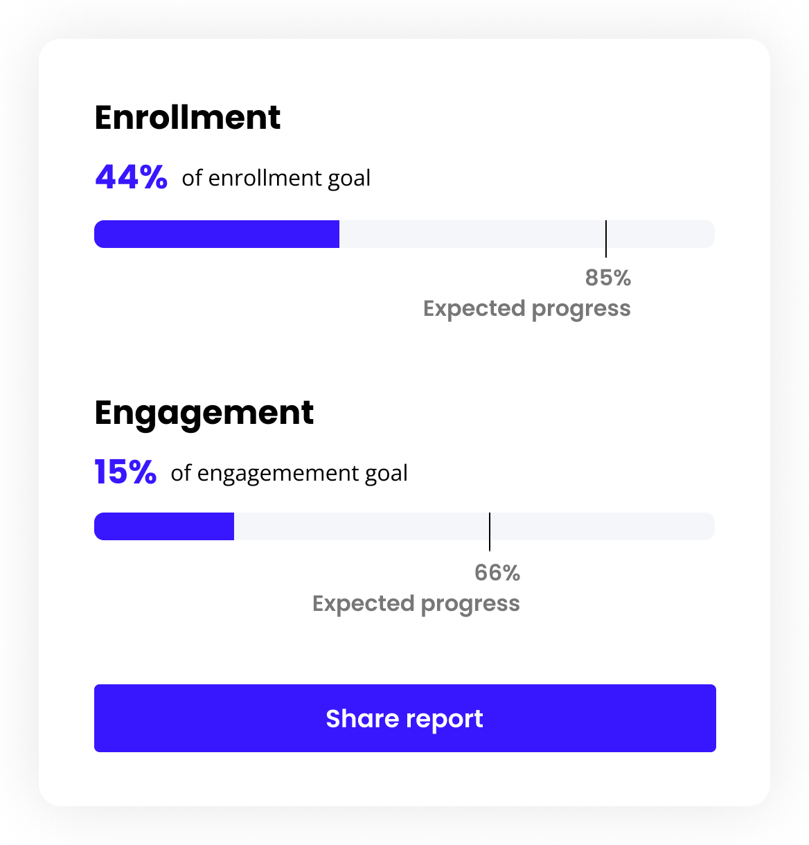 A panel with 2 progress bars for enrollment and engagement goals